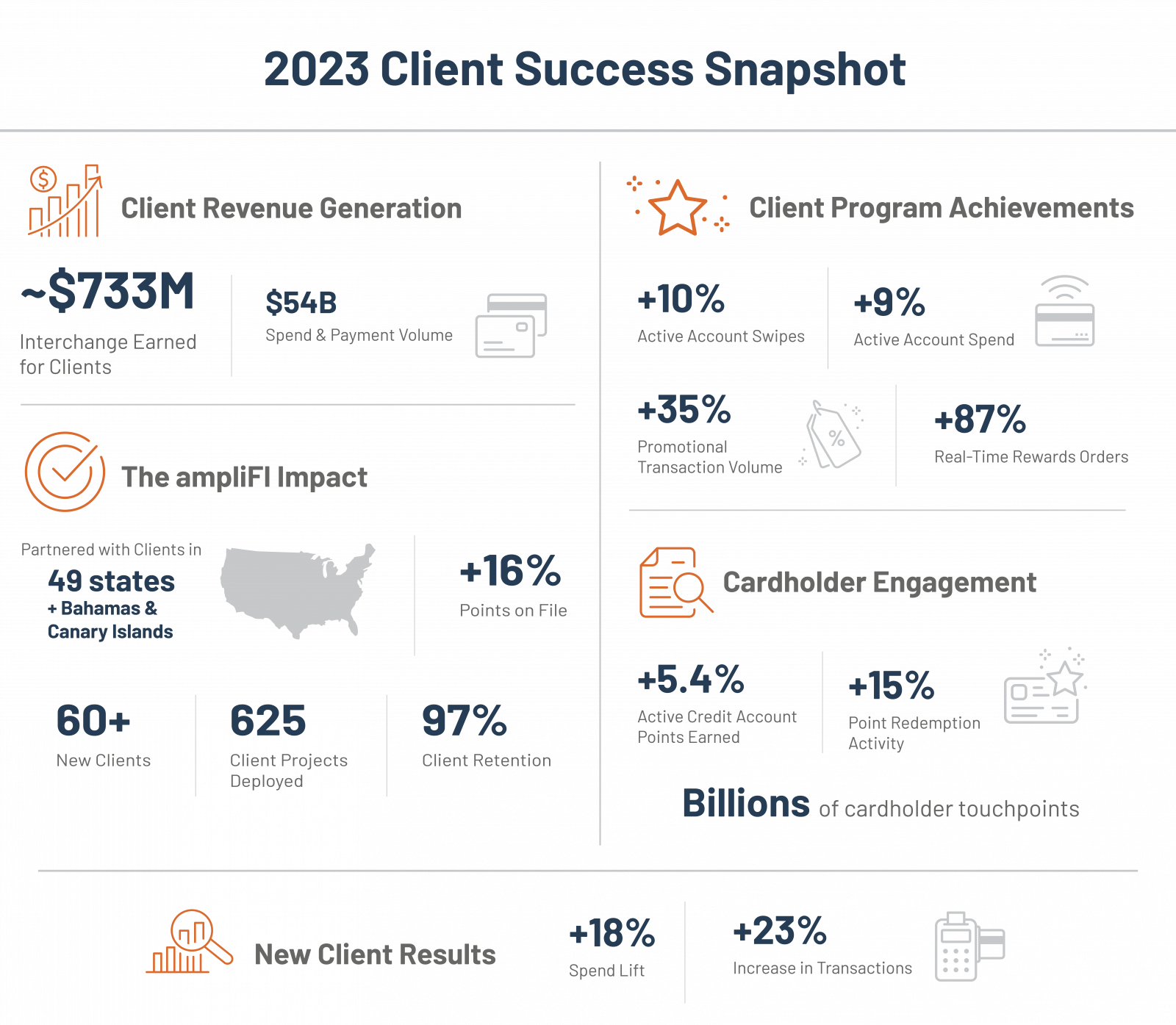 ampliFI Loyalty Solutions: Reflecting on a Dynamic 2023