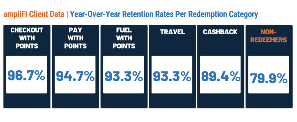 ampliFI retention rates per redemption category.